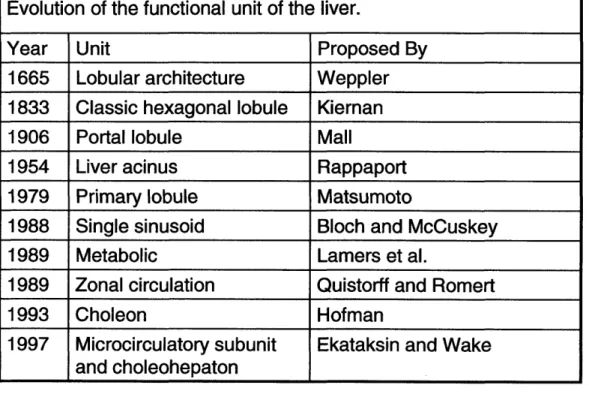 Table  1-1.  Different proposals  for the functional  unit of the liver.  Adapted from [2].