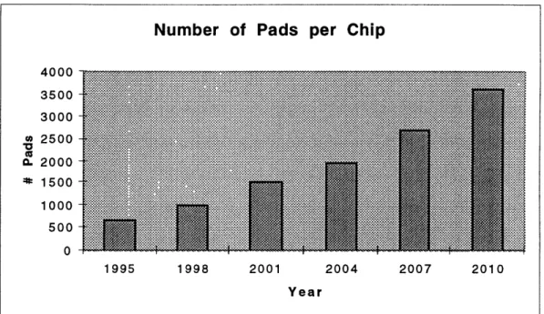 Figure  12:  Future  Pad  Count versus  Year 7