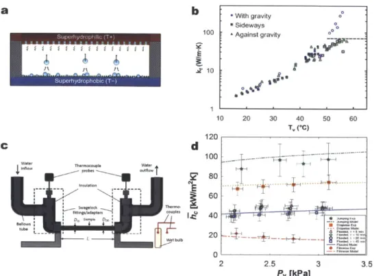 Figure  8.  Experimental heat transfer results.  (a)  Schematic  of the planar jumping-droplet  thermal  diode (not to scale)  in  forward  mode with jumping droplets  returning the working  fluid from  the  low temperature  (T-) superhydrophobic  condense
