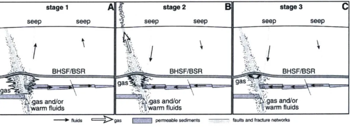 Figure  1-4:  Schematic  drawing  depicting  the  stages  of hydraulic  fracture  at  Hydrate  Ridge along  the  Cascadia  Margin
