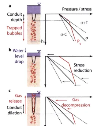 Figure  1-6:  Depiction  of  the  effect  of  water  level  drop  on  the  conduit  system
