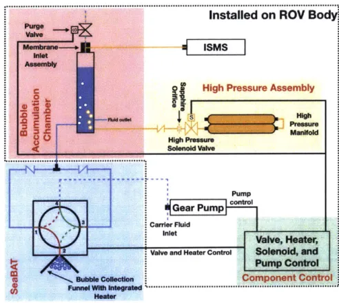Figure  2-1:  Overview  of  the  BDS  shown  coupled  to the  ISMS.  Blue  lines  indicate  fluid  flow paths,  yellow  lines  indicate  gas  flow  paths,  and  black  lines  indicate  electrical  connections.