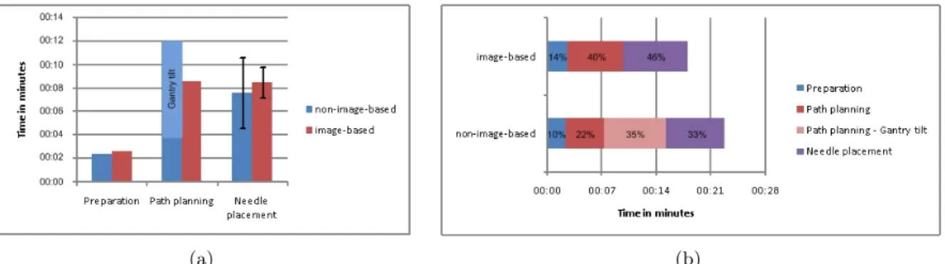 Figure 5 summarizes the results of the comparison of the image-based and the non-image-based controlled robot.