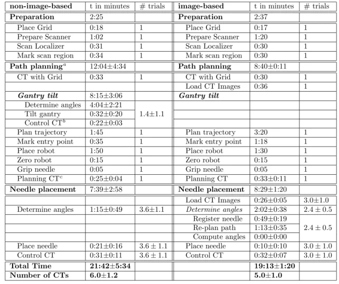 Table 1. Comparison of the two Robopsy interfaces (image-based, non-image-based) regarding the time t and the number of trials for the single step of the workﬂow