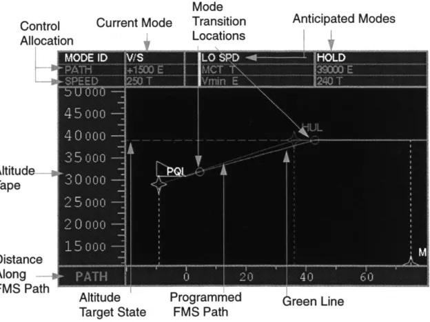 Figure  3.1  shows  the  prototype  EVSD.  The  display  has  four  distinct  areas.  At the  top  of the display  is  the  mode  display  window,  showing  the  current  and  anticipated  modes,  control allocations  and target states