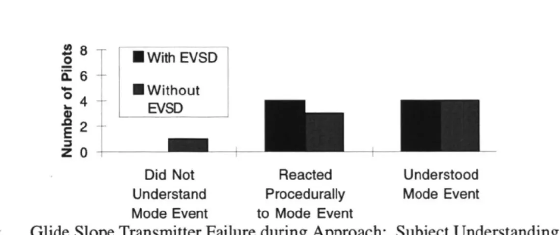 Figure  6.4:  Glide  Slope Transmitter Failure  during Approach:  Subject Understanding  Ratings