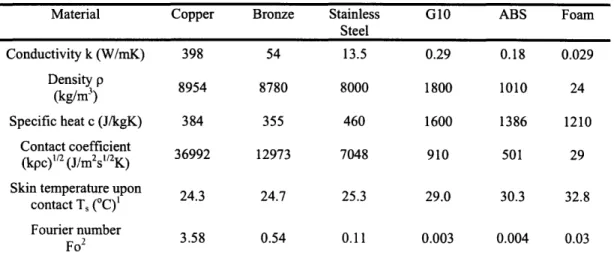 Table 3-1.  Thermal properties of the  materials.