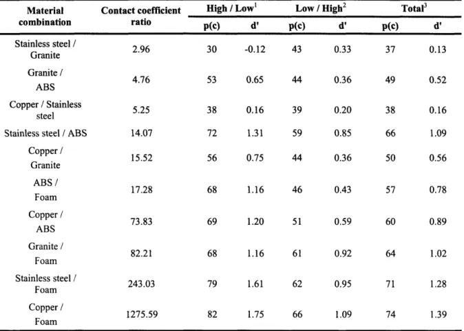 Table  3-5.  Percentage  of correct responses,  p(c),  and the corresponding average sensitivity,  d', for the various combinations  of materials regardless  of target