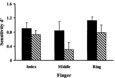 Figure 3-8.  Group mean  sensitivity  (d') in identifying  the location  of the target material for each finger
