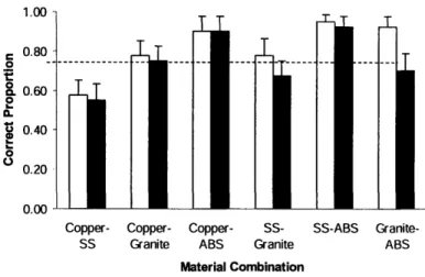 Figure 4-6.  Group mean  proportion  of correct responses  in discriminating  which material felt  colder as  a function  of presentation  mode and material  combination.