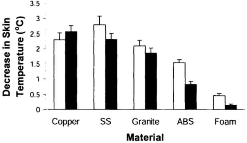 Figure 4-10.  Mean  changes  in skin temperature during 10  s of contact with  real (white)  and simulated (black)  materials