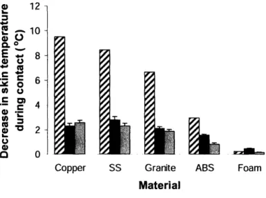 Figure 4-11.  Decreases  in skin temperature during contact predicted from the  model (striped), with  the real material (black),  and with the  simulated  material (grey)