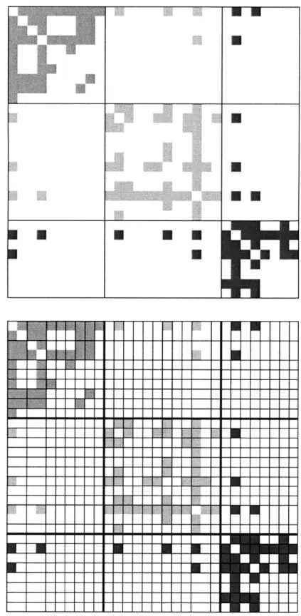 Figure 3.6:  Netgraphs sorted by  group  with divisions indicated  by  lines. Two different levels  of division are  shown here.