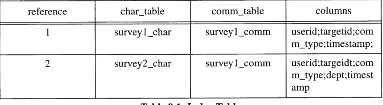 Table 9.1:  Index  Table