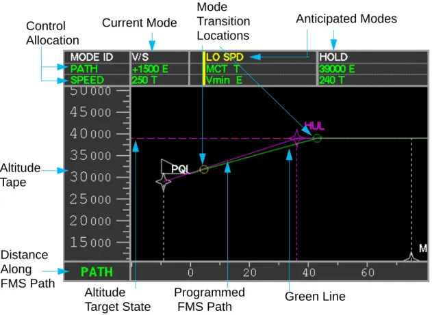 Figure 3.1 shows the prototype EVSD.  The display has four distinct areas.  At the top of the display is the mode display window, showing the current and anticipated modes, control allocations and target states