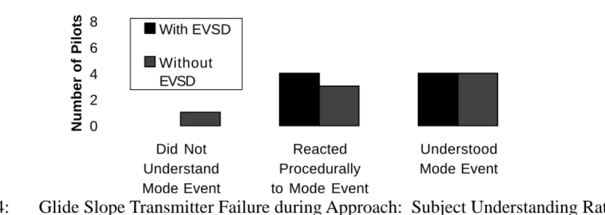 Figure 6.4:  Glide Slope Transmitter Failure during Approach:  Subject Understanding Ratings