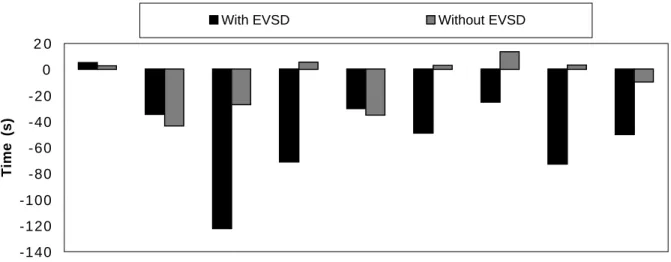 Figure 6.8 shows the ratings of pilot understanding.  There was a very slight improvement in favour of the EVSD, as one subject did not notice the implications of the mode event to the larger flight plan, namely being high at the next waypoint.