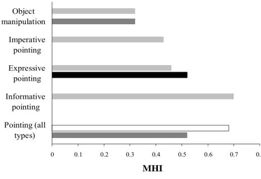 Figure 1.  Mean handedness indices (MHI) associated with object manipulation and pointing gestures  in different studies