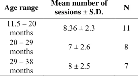 Table  1. Mean  number  of  sessions  depending on the age of the participants.
