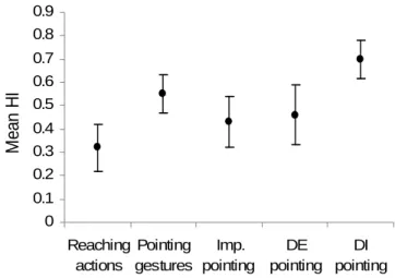Fig. 3. Mean  Handedness  Index  (±  SE)  associated  with  reaching  actions  and  pointing  gestures  (imperative, declarative expressive and declarative informative).
