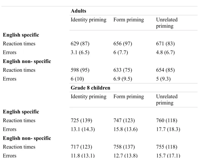 Table 1. Mean reaction times in ms and percentages of errors (and standard deviations)  for each group of participants (adults, Grade 8 children) depending on orthographic  typicality (English specific and non- specific) and priming condition (identity, fo