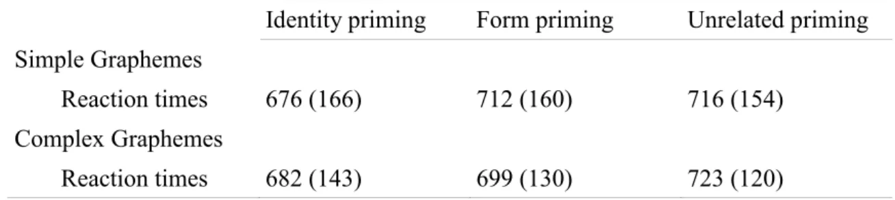 Table 2. Mean reaction times according to grapheme complexity of English specific  target words (simple vs