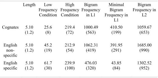 Table 3. Characteristics of the experimental items (length in terms of mean number of  letters; mean frequency for both Low and High Frequency conditions; and mean Bigram  Frequency in L1 and L2)