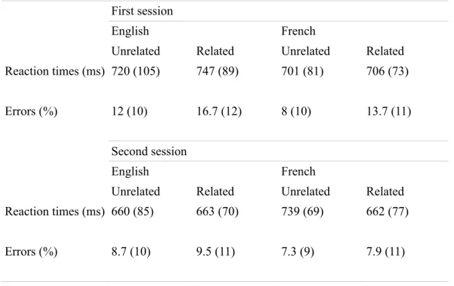 Table 5.  Reaction times in ms and percentages of errors (and standard deviations) in  the adult participants by session (first session vs