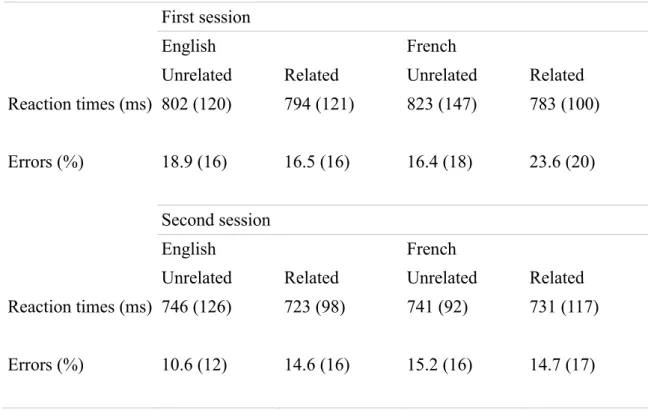 Table 6. Mean reaction times in ms and percentages of errors (and standard deviations)  for word targets in Grade 8 participants by session (first session vs