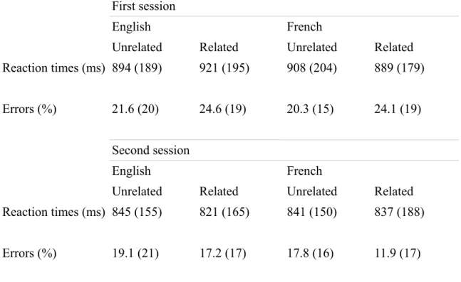 Table 7. Mean reaction times in ms and percentages of errors (and standard deviations)  for word targets in Grade 6 participants by session (first session vs
