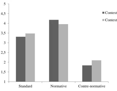 Figure 3. Moyennes obtenues à l’échelle de PTF en fonction de la consigne de passation et du  contexte d’évaluation 