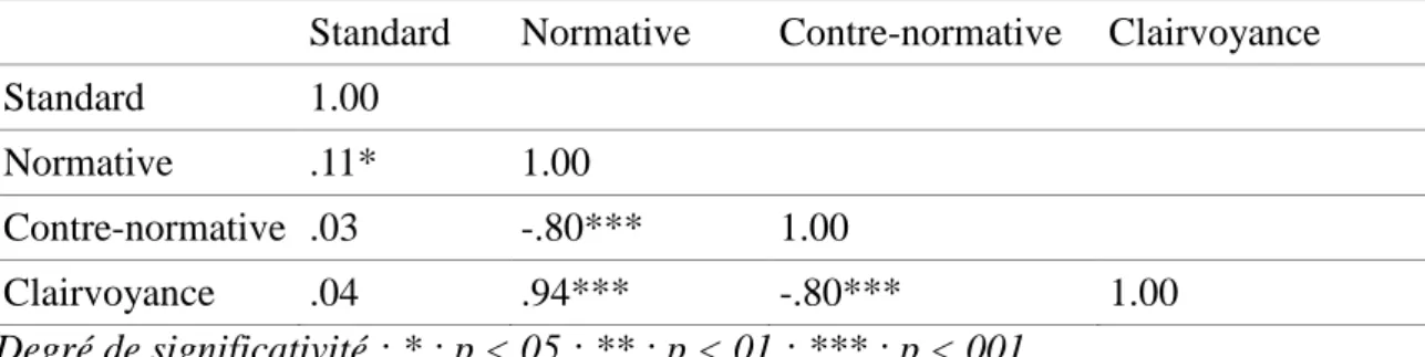 Tableau 1. Corrélations entre les scores de PTF et le score de clairvoyance normative  2.1.3 Discussion  