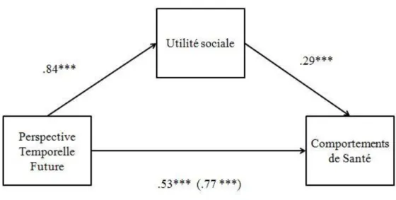 Figure 5 : Effet de médiation partielle de l’utilité sociale entre la PTF et les comportements de  santé (Modèle 2)