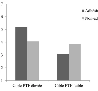 Figure  7.  Effet  d’interaction  des  deux  variables  indépendantes  (profil  de  PTF  et  PO 