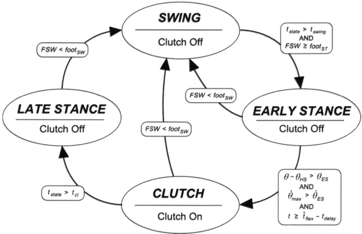 Figure  10:  Finite  state machine  for the quasi-passive  artificial gastrocnemius