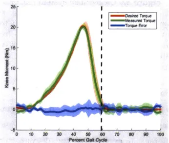 Figure  34:  Representative  closed-loop  system  response  during walking trials Data were  collected  with an amputee  participant