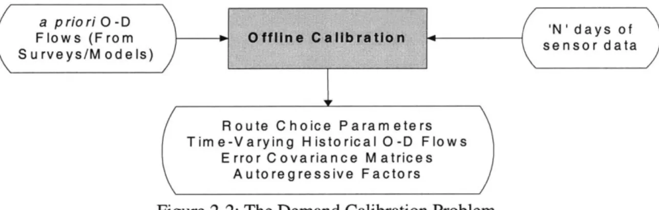 Figure  2-2:  The Demand Calibration  Problem In  summary,  the  demand  simulator's  parameters  which  need grouped  as below:
