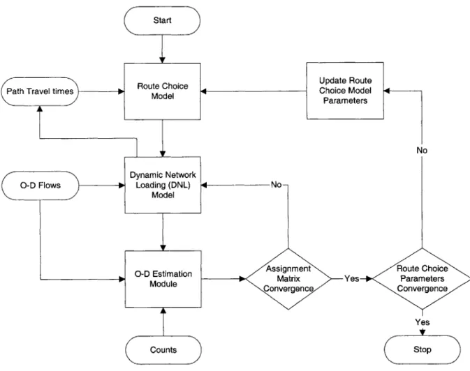 Figure 2-3:  Iterative  Demand Calibration  Framework.