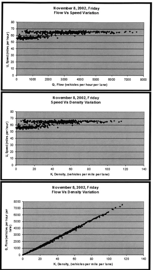 Figure  4-7:  Speed-Density-Flow  Variation from  Acoustic  Sensor Data, located  near Exit- Exit-5  on 1-287  Eastbound  FreewayU-EL7ZEL