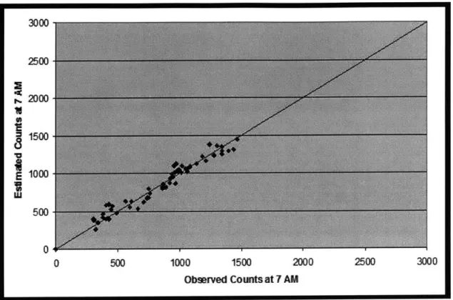 Figure 4-16:  Estimated vs.  Observed  Sensors Count  from 6:00  AM to  7:00 AM