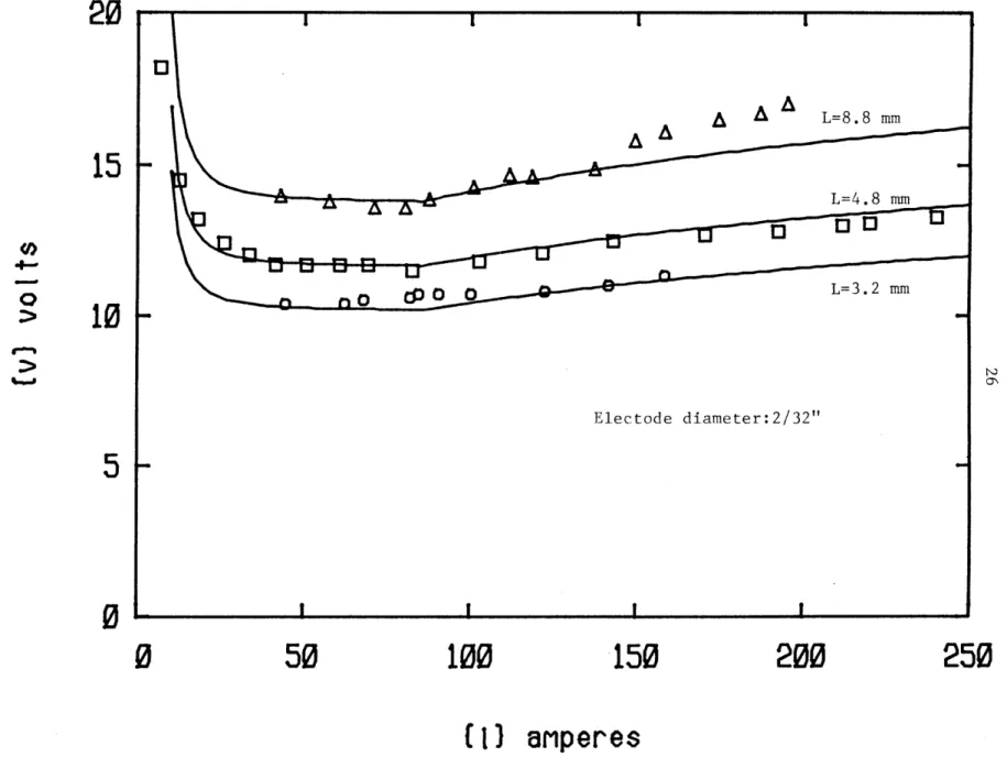FIGURE  8  Effect  of  arc  length  on  the  V-I  curve