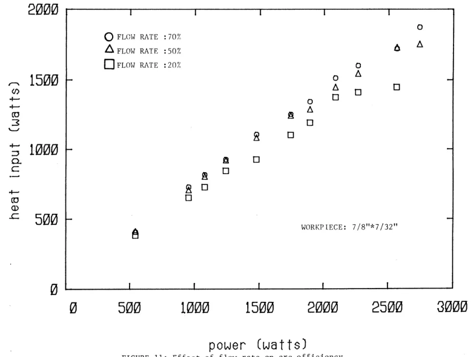 FIGURE  11:  Effect  of  flow  rate  on  arc  efficiency