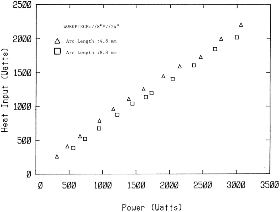 FIGURE  12  :Effect  of  arc  length on  arc  efficiencyWORKPIECE:7/8&#34;*7/24&#34;LA Arc  Length  :4.8  mm0DC,)4-4--(t,:3~2.II A15001000U0AU11UlA6Elr-50000150020002500 3000 3500I I Iv W Wv vjjjjijIIIIII