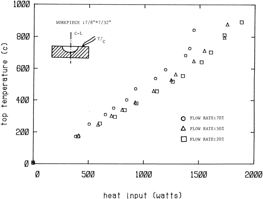 FIGURE  15  :Effect  of  flow  rate  on  top  temperature