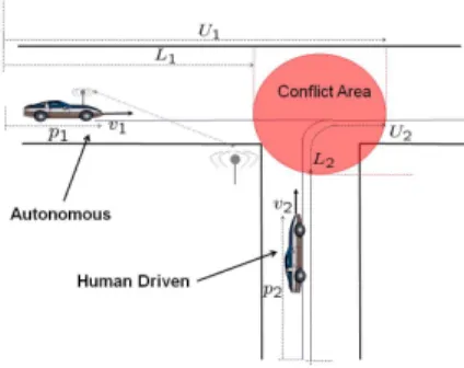 Fig. 1. Two-vehicle Conflict Scenario. Vehicle 1 is autonomous and communicates with the infrastructure via wireless, while vehicle 2 is human-driven and does not communicate with the infrastructure