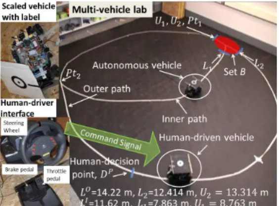 Fig. 2. The scaled vehicle with its label (top-left), the human- human-driver interface (bottom-left) and the roundabout system (right), L O is the length of the outer path while L I is the length of the inner path.
