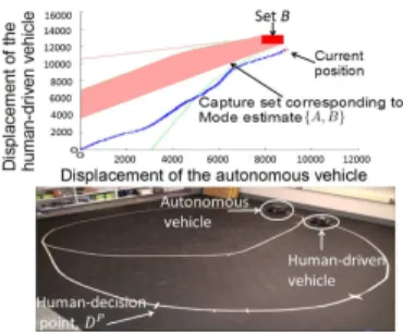 Fig. 4. Sub-figures (a), (b), (c) and (d) top show the displacement of autonomous and human-driven vehicles along their paths on the x-axis and y-axis respectively, while bottom shows the corresponding snapshot from the experiment