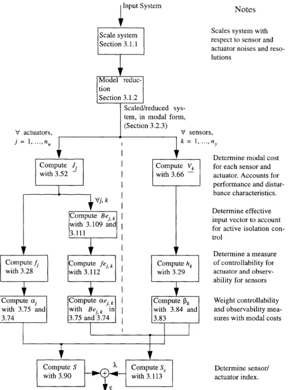 Figure 3.3  Simplified  flow diagram  of the  sensor/actuator  indexing  algorithm.  The manipulation of any  rigid  body  modes is detailed  in  Section  3.2.3.