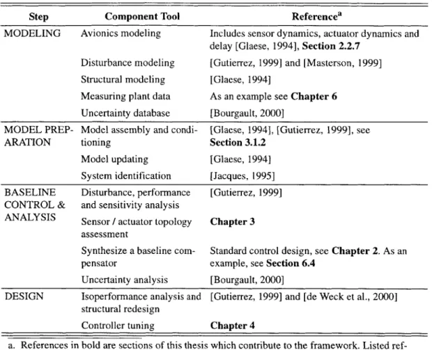 TABLE  1.1  Research  references  for  the dynamics,  structures  and controls  framework Component  Tool