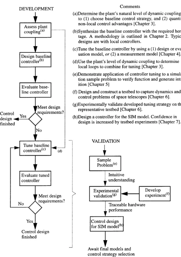 Figure 1.3  Thesis  flow:  the  development  and  validation  of  global  controller  tuning  for  spaceborne telescopes